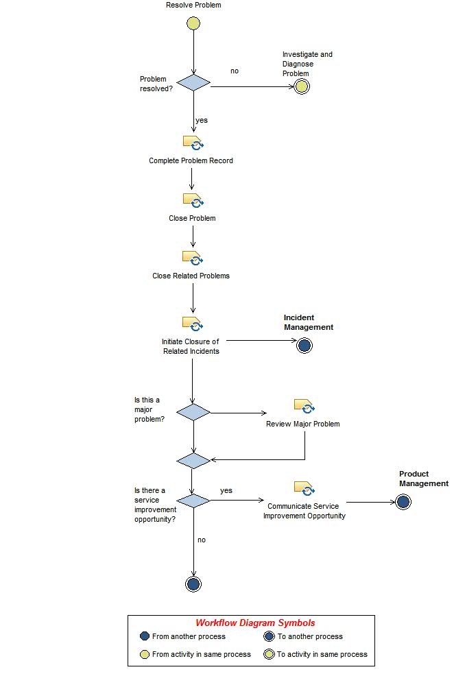 Activity diagram: Close and Review Problem